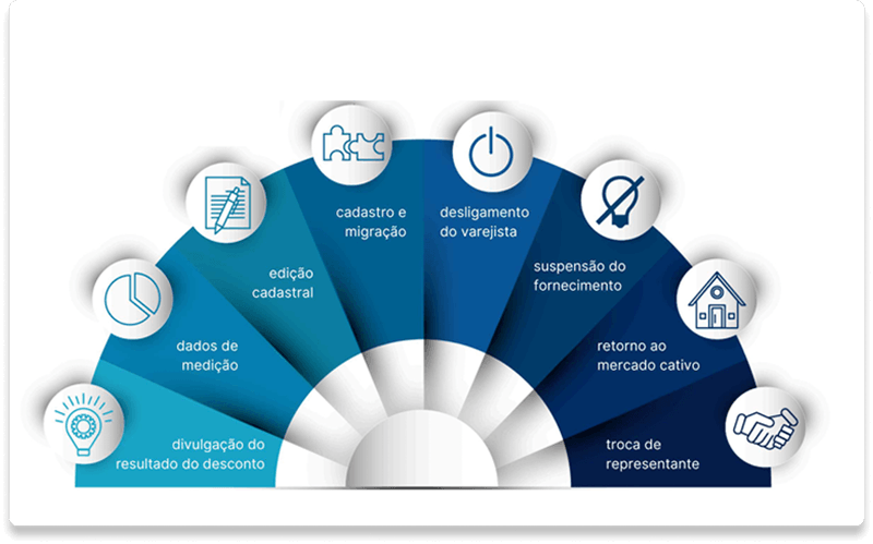 Mercado de Distribuição